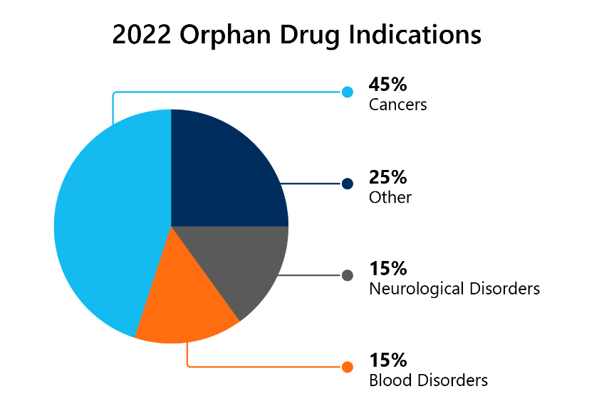 2022 Orphan Drug Indications