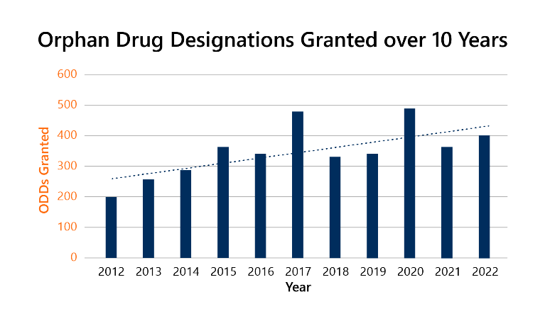 Orphan Drug Designations Granted over 10 years