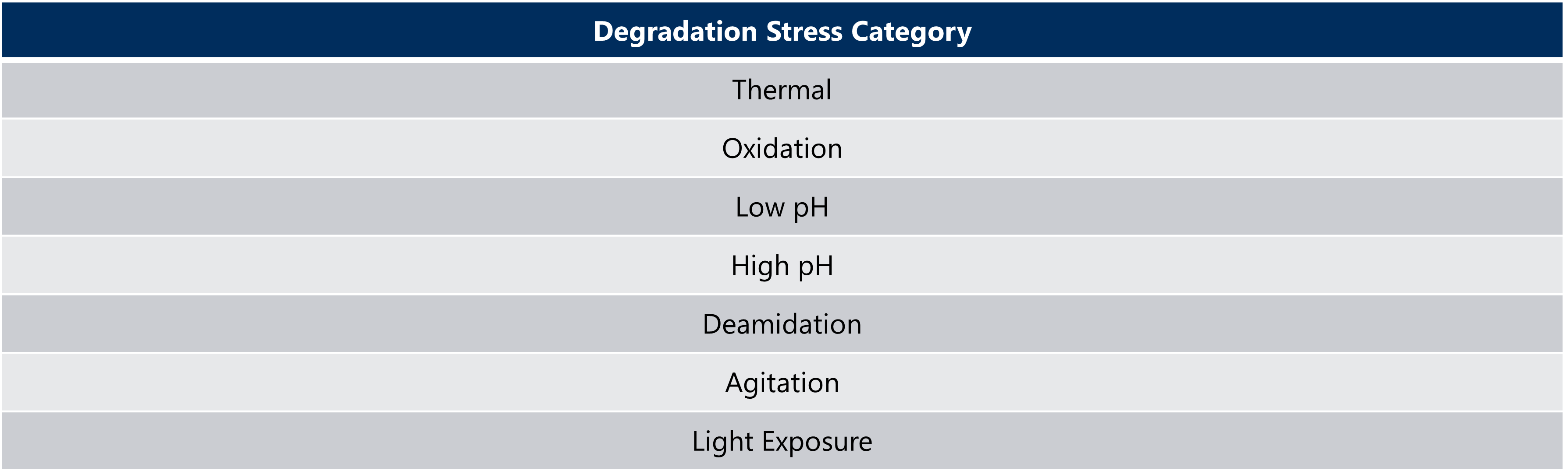 Types of Forced Degradation Stress