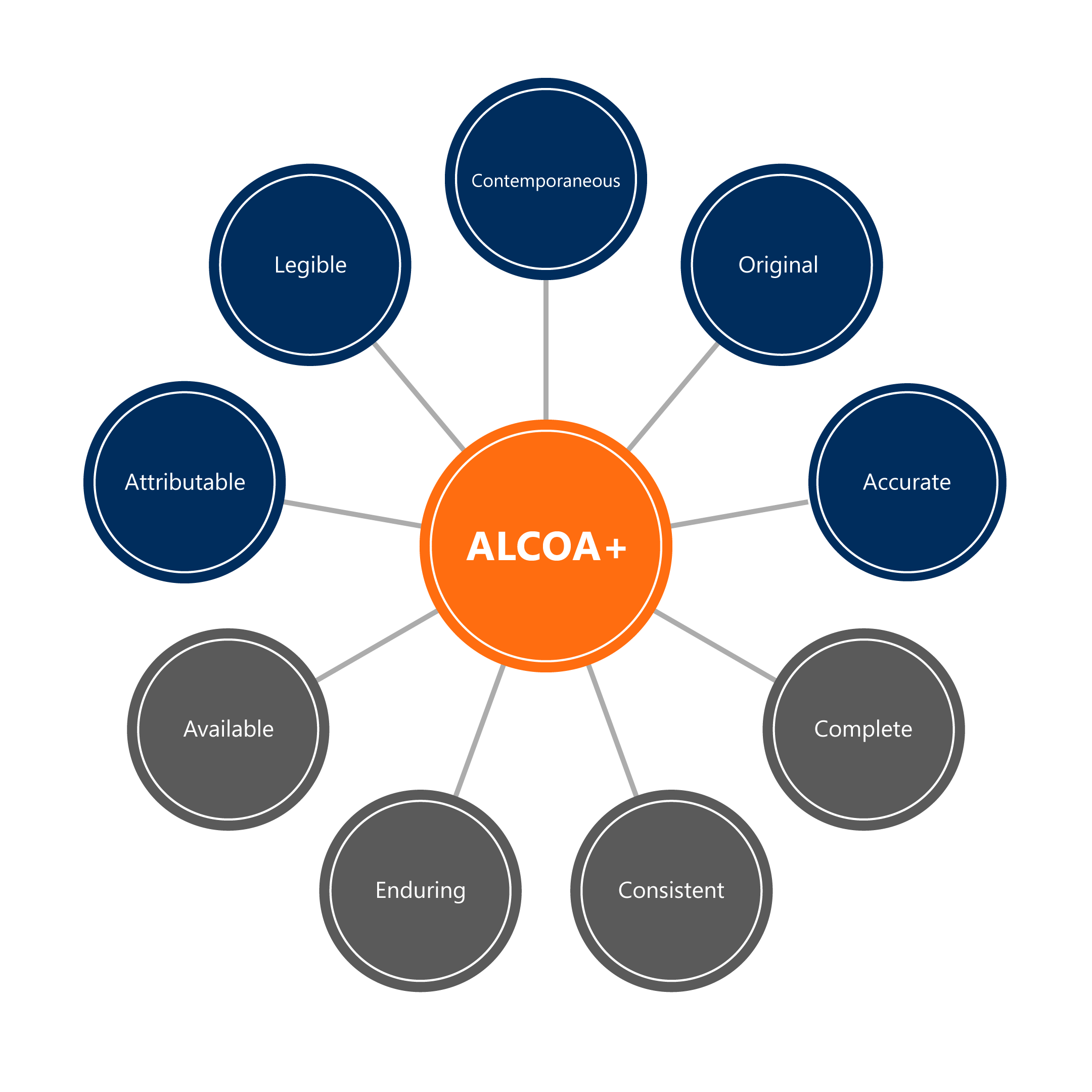 Alcoa+ per the FDA and EMA expectations.