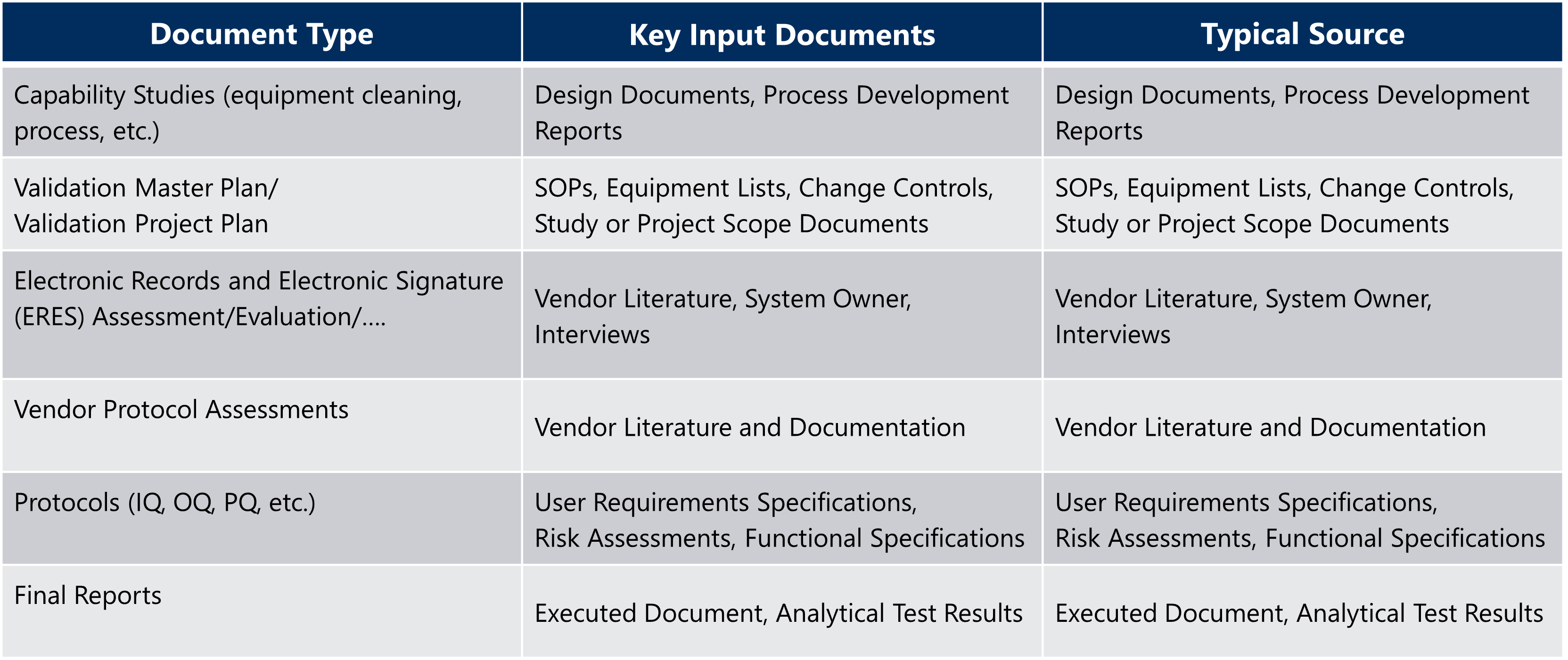 Suggested Validation Documentation Guide