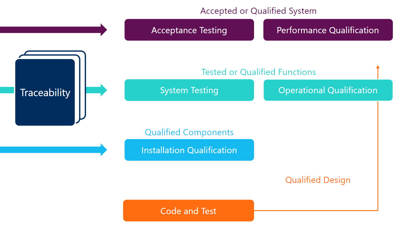 Testing and Qualification Protocols